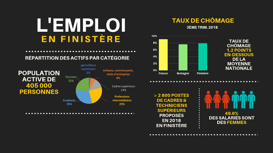 L'emploi en Finistère